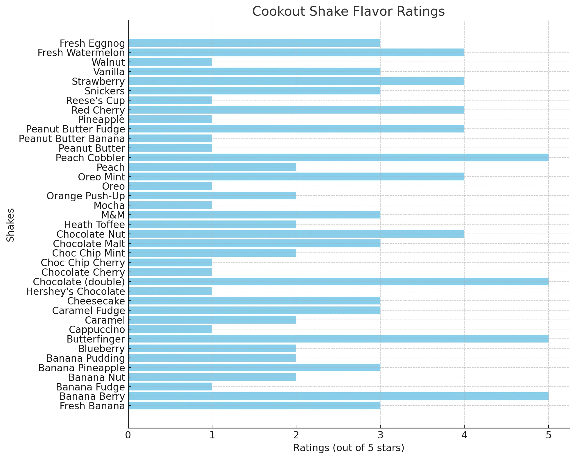 all cookout shakes flavors rating